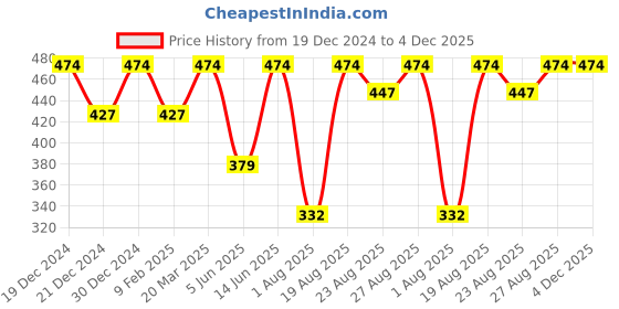 myntra.com VASTRADO Navy Blue Pinafore Dress vastrado Price History Graph from 19 Dec 2024 to 4 Dec 2025