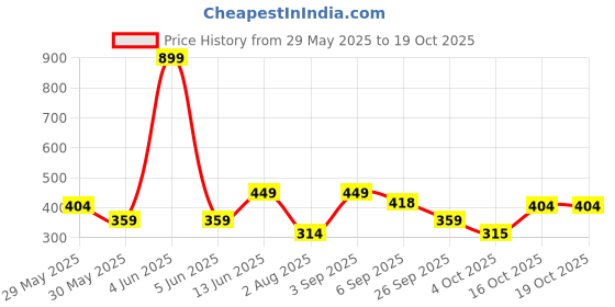 myntra.com VASTRADO Olive Green Checked Wrap Top vastrado Price History Graph from 29 May 2025 to 18 Oct 2025