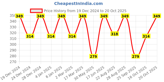 myntra.com VASTRADO Olive Green Solid High Neck Crop Top vastrado Price History Graph from 19 Dec 2024 to 20 Oct 2025