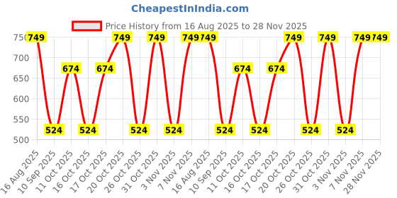 myntra.com VASTRADO Oversized Classic Fit Floral Printed Cuban Collar Casual Shirt vastrado Price History Graph from 16 Aug 2025 to 28 Nov 2025