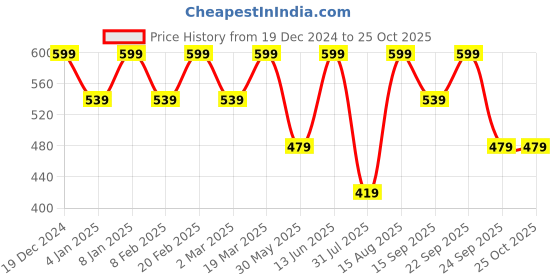 myntra.com VASTRADO Polka Dot Wrap Dress vastrado Price History Graph from 19 Dec 2024 to 25 Oct 2025