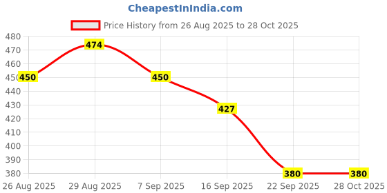 myntra.com VASTRADO Pure Cotton A-line Mini Skirt vastrado Price History Graph from 26 Aug 2025 to 28 Oct 2025