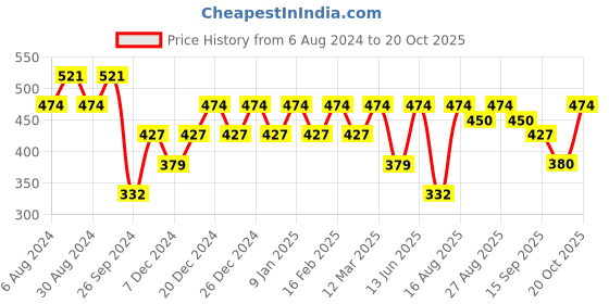 myntra.com VASTRADO Pure Cotton A-Line Mini Skirts vastrado Price History Graph from 6 Aug 2024 to 20 Oct 2025