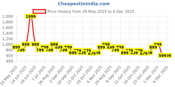 myntra.com VASTRADO Quirky Foil Printed Band Collar Cotton Straight Short Kurta vastrado Price History Graph from 29 May 2025 to 5 Dec 2025