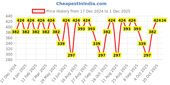 myntra.com VASTRADO Red Floral Printed Pure Cotton Crop Top vastrado Price History Graph from 17 Dec 2024 to 30 Nov 2025