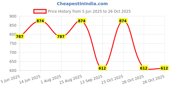 myntra.com VASTRADO Refined Textured Knitted Classic Slim Fit Shirt vastrado Price History Graph from 5 Jun 2025 to 26 Oct 2025