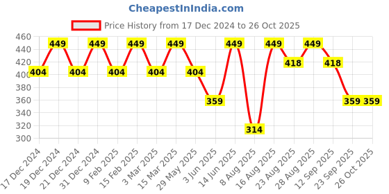 myntra.com VASTRADO Round Neck Long Sleeves Tie-Up Cotton Crop Top vastrado Price History Graph from 17 Dec 2024 to 26 Oct 2025