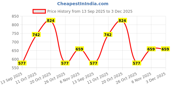 myntra.com VASTRADO Slim Fit Textured Long Sleeves Shirt vastrado Price History Graph from 13 Sep 2025 to 2 Dec 2025