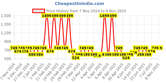 myntra.com VASTRADO Striped Mandarin Collar Dobby A-Line Short Kurta vastrado Price History Graph from 7 Nov 2024 to 8 Nov 2025