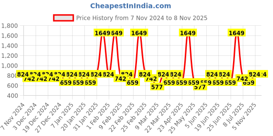 myntra.com VASTRADO Striped Mandarin Collar Dobby Weave Cotton Short Kurta vastrado Price History Graph from 7 Nov 2024 to 8 Nov 2025
