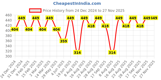 myntra.com VASTRADO Striped Round Neck Cotton Fitted Crop Top vastrado Price History Graph from 24 Dec 2024 to 27 Nov 2025