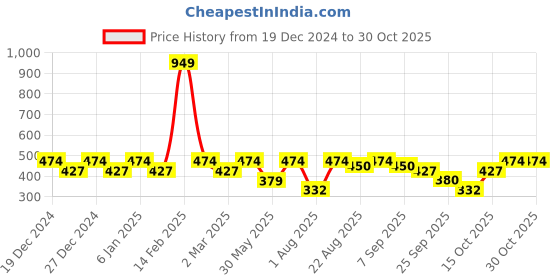 myntra.com VASTRADO Women Black Solid A-line Skirt vastrado Price History Graph from 19 Dec 2024 to 30 Oct 2025