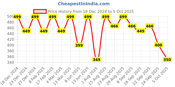 myntra.com VASTRADO Women Blue Cotton Shorts vastrado Price History Graph from 18 Dec 2024 to 5 Oct 2025