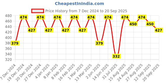 myntra.com VASTRADO Women Blue Solid Pure Cotton Denim A-Line Skirt vastrado Price History Graph from 7 Dec 2024 to 20 Sep 2025