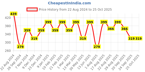 myntra.com VASTRADO Women Checked Skinny Fit Low-Rise Technology Shorts vastrado Price History Graph from 22 Aug 2024 to 24 Oct 2025