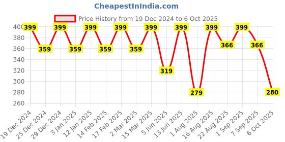 myntra.com VASTRADO Women Green Shorts vastrado Price History Graph from 19 Dec 2024 to 6 Oct 2025