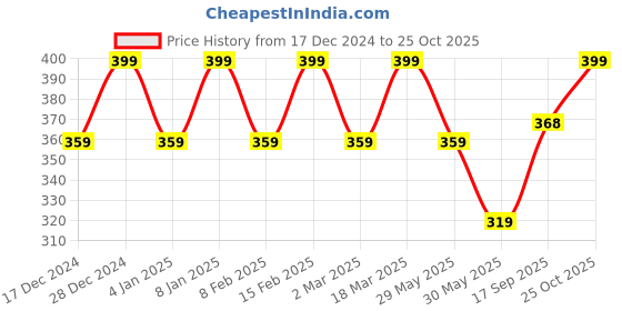 myntra.com VASTRADO Women Grey Striped Pure Cotton Crop Top vastrado Price History Graph from 17 Dec 2024 to 25 Oct 2025