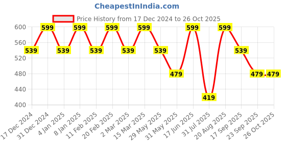 myntra.com VASTRADO Women Peach-Coloured Floral Dress vastrado Price History Graph from 17 Dec 2024 to 25 Oct 2025