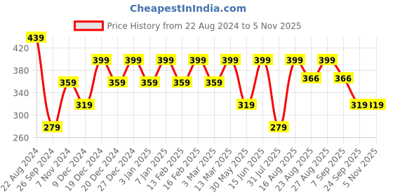 myntra.com VASTRADO Women Printed Low-Rise Shorts vastrado Price History Graph from 22 Aug 2024 to 2 Nov 2025