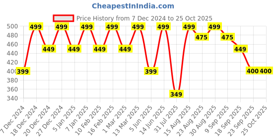 myntra.com VASTRADO Women Pure Cotton Checked Pleated Skirt vastrado Price History Graph from 7 Dec 2024 to 24 Oct 2025