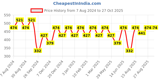 myntra.com VASTRADO Women Striped Cotton Shorts vastrado Price History Graph from 7 Aug 2024 to 27 Oct 2025