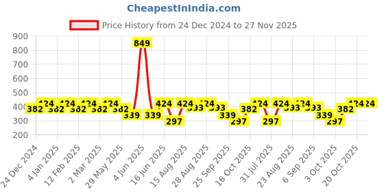 myntra.com VASTRADO Yellow Bardot Crop Top vastrado Price History Graph from 24 Dec 2024 to 27 Nov 2025