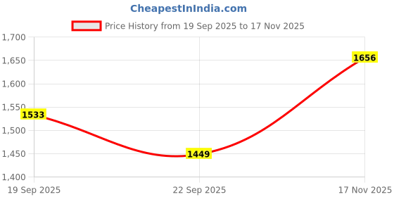myntra.com VASTRAHUT Ethnic Motifs Embroidered Flared Kurta With Trousers & Dupatta vastrahut Price History Graph from 19 Sep 2025 to 17 Nov 2025