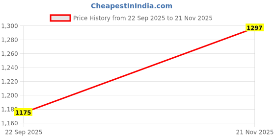 myntra.com VASTRAHUT Ethnic Motifs Printed V-Neck Pure Cotton Straight Kurta With Trousers & Dupatta vastrahut Price History Graph from 22 Sep 2025 to 21 Nov 2025