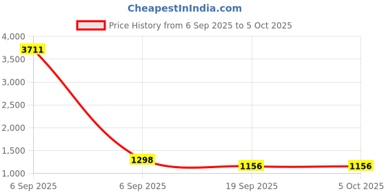 myntra.com VASTRAHUT Ethnic Motifs Printed V-neck Straight Kurta With Trousers And Dupatta vastrahut Price History Graph from 6 Sep 2025 to 4 Oct 2025