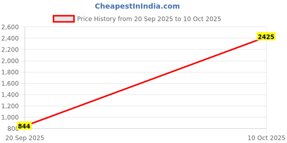 myntra.com VASTRAHUT Ethnic Motifs Woven Design Zari Banarasi Saree vastrahut Price History Graph from 20 Sep 2025 to 10 Oct 2025