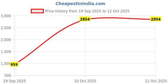 myntra.com VASTRAHUT Ethnic Motifs Woven Design Zari Banarasi Saree vastrahut Price History Graph from 19 Sep 2025 to 11 Oct 2025