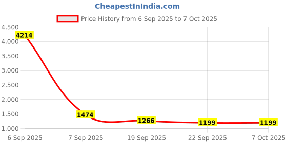 myntra.com VASTRAHUT Floral Embroidered Notch Neck Thread Work A-Line Kurta With Trousers And Dupatta vastrahut Price History Graph from 6 Sep 2025 to 7 Oct 2025