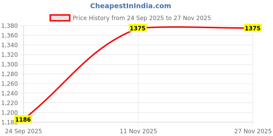 myntra.com VASTRAHUT Floral Embroidered V-Neck Thread Work Straight Kurta With Trousers & Dupatta vastrahut Price History Graph from 24 Sep 2025 to 25 Nov 2025