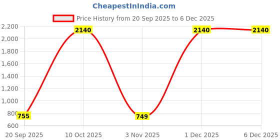 myntra.com VASTRAHUT Paisley Zari Silk Blend Handloom Banarasi Saree vastrahut Price History Graph from 20 Sep 2025 to 5 Dec 2025