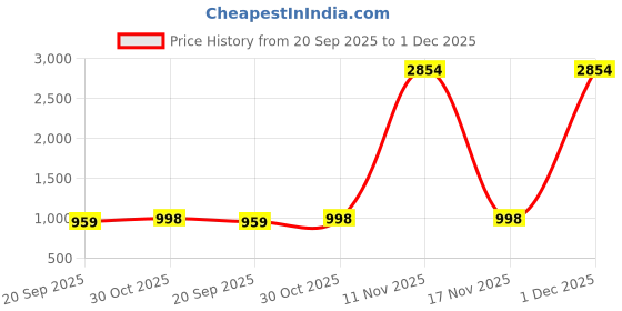 myntra.com VASTRAHUT Printed Banarasi Saree vastrahut Price History Graph from 20 Sep 2025 to 1 Dec 2025
