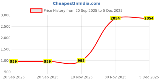 myntra.com VASTRAHUT Women Checked Zari Traditional Banarasi Saree vastrahut Price History Graph from 20 Sep 2025 to 5 Dec 2025