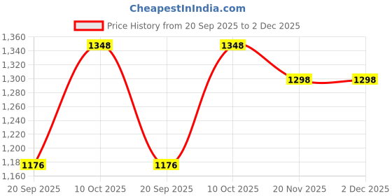 myntra.com VASTRAHUT Women Ethnic Motifs Embroidered Cotton Kurta with Trousers & Dupatta vastrahut Price History Graph from 20 Sep 2025 to 1 Dec 2025