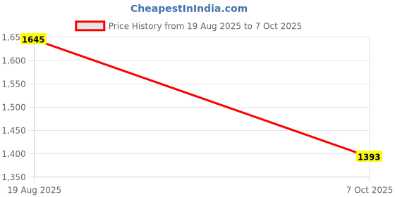 myntra.com VASTRAHUT Women Ethnic Motifs Embroidered Regular Kurta with Trousers & Dupatta vastrahut Price History Graph from 19 Aug 2025 to 7 Oct 2025