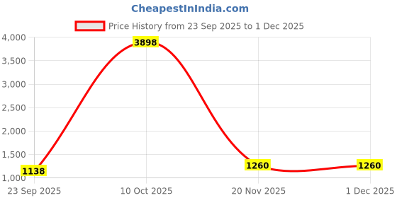 myntra.com VASTRAHUT Women Ethnic Motifs Printed Cotton Kurta with Trousers & Dupatta vastrahut Price History Graph from 23 Sep 2025 to 30 Nov 2025