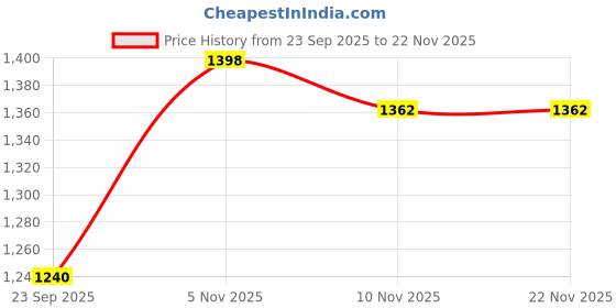 myntra.com VASTRAHUT Women Floral Embroidered Thread Work Kurta with Trousers & Dupatta vastrahut Price History Graph from 23 Sep 2025 to 22 Nov 2025