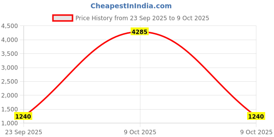 myntra.com VASTRAHUT Women Floral Printed Kurta with Trousers & Dupatta vastrahut Price History Graph from 23 Sep 2025 to 9 Oct 2025