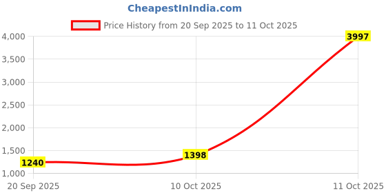 myntra.com VASTRAHUT Women Regular Georgette Anarkali Kurta with Trousers & Dupatta vastrahut Price History Graph from 20 Sep 2025 to 11 Oct 2025