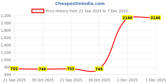 myntra.com VASTRAHUT Women Woven Design Zari Silk Blend Handloom Banarasi Saree vastrahut Price History Graph from 21 Sep 2025 to 7 Dec 2025