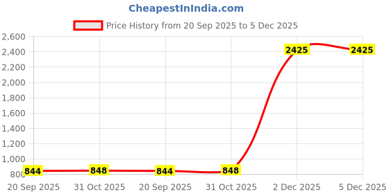 myntra.com VASTRAHUT Woven Design Zari Banarasi Saree vastrahut Price History Graph from 20 Sep 2025 to 5 Dec 2025