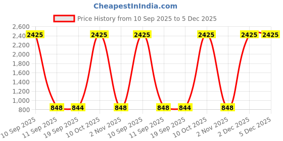 myntra.com VASTRAHUT Woven Design Zari Banarasi Saree vastrahut Price History Graph from 10 Sep 2025 to 5 Dec 2025