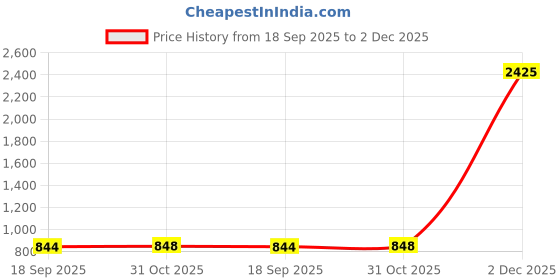 myntra.com VASTRAHUT Woven Design Zari Banarasi Saree vastrahut Price History Graph from 18 Sep 2025 to 2 Dec 2025
