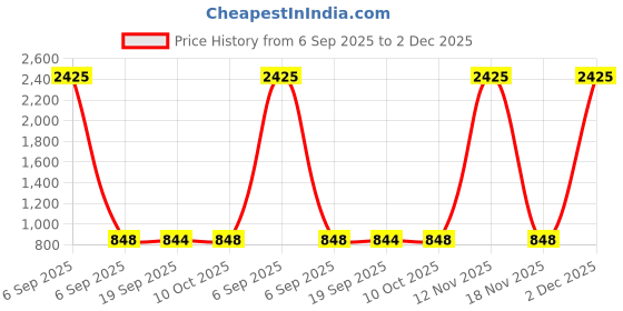 myntra.com VASTRAHUT Woven Design Zari Banarasi Saree vastrahut Price History Graph from 6 Sep 2025 to 2 Dec 2025