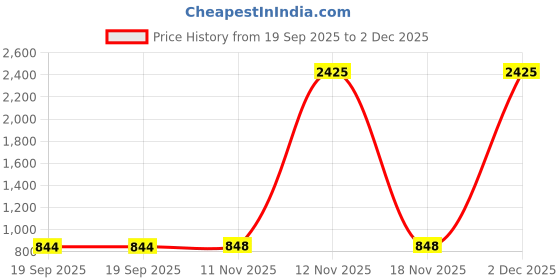 myntra.com VASTRAHUT Woven Design Zari Banarasi Saree vastrahut Price History Graph from 19 Sep 2025 to 2 Dec 2025