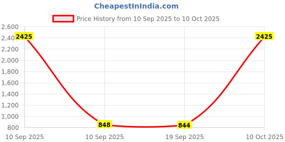 myntra.com VASTRAHUT Woven Design Zari Banarasi Saree vastrahut Price History Graph from 10 Sep 2025 to 10 Oct 2025