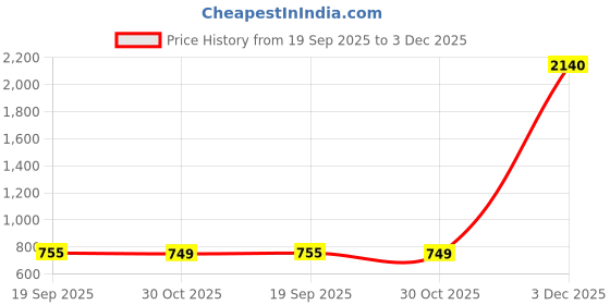 myntra.com VASTRAHUT Woven Design Zari Banarasi Saree vastrahut Price History Graph from 19 Sep 2025 to 3 Dec 2025